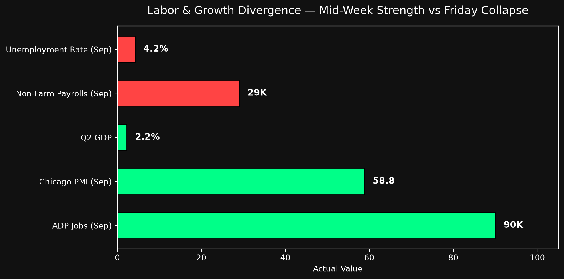 Labor divergence — payrolls versus forecast, 2026